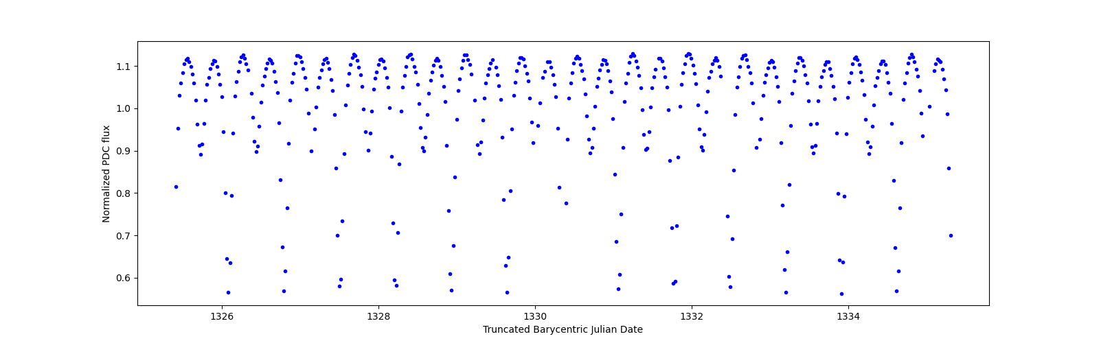Zoomed-in timeseries plot