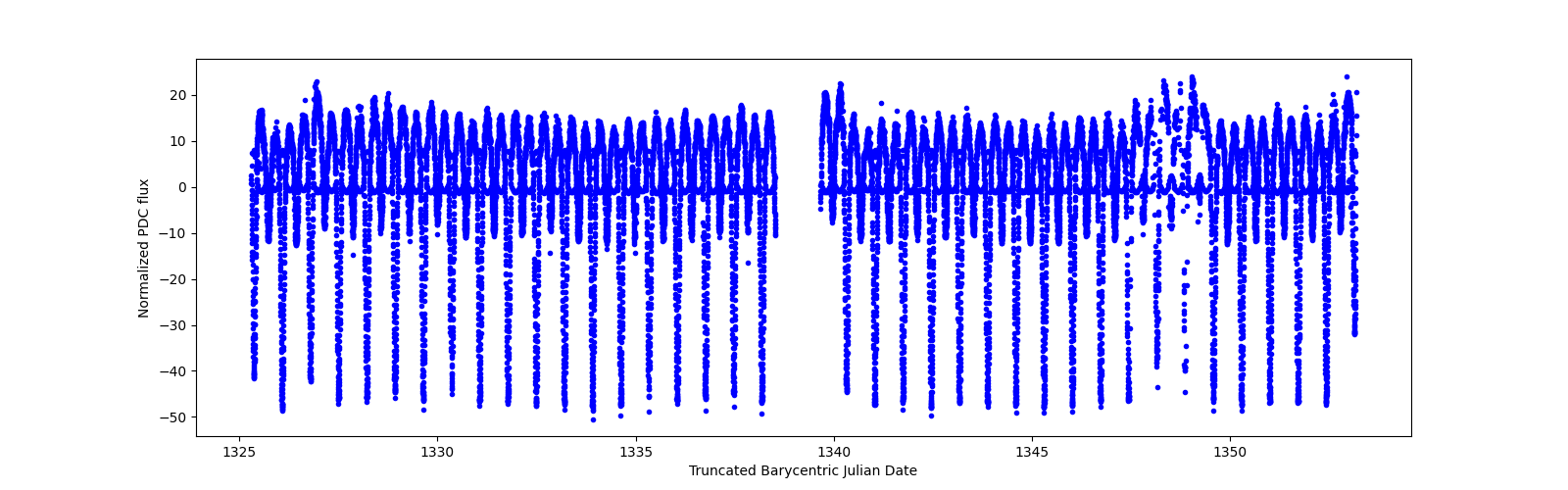 Timeseries plot