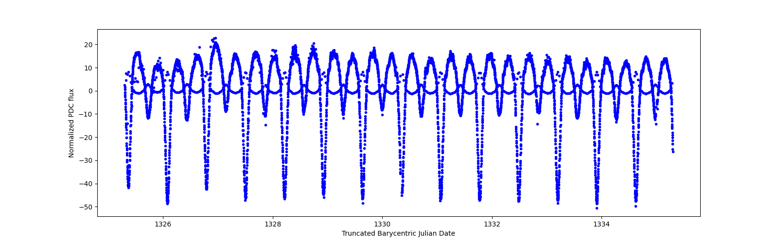Zoomed-in timeseries plot