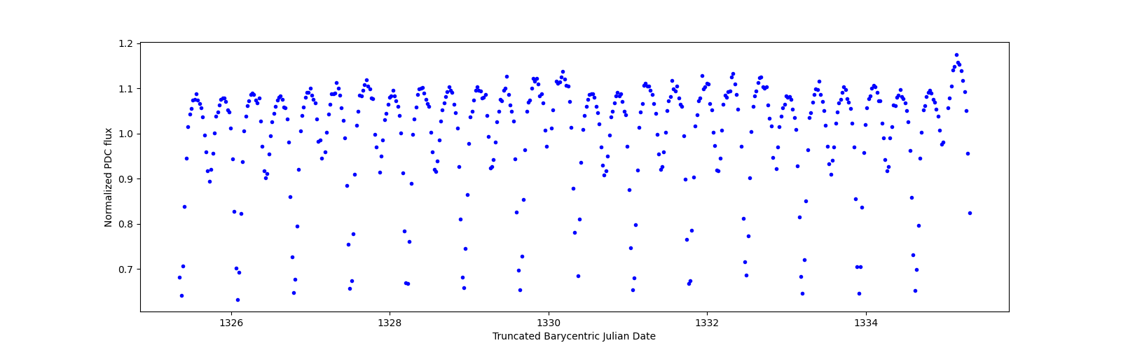Zoomed-in timeseries plot