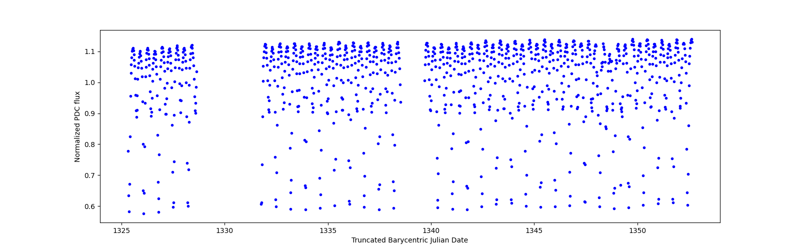 Timeseries plot