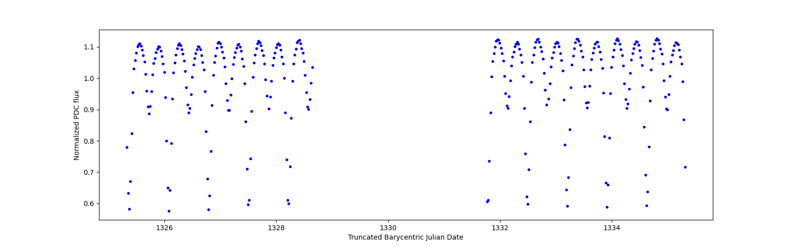 Zoomed-in timeseries plot