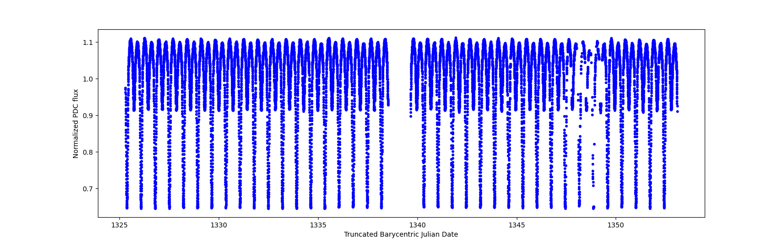 Timeseries plot