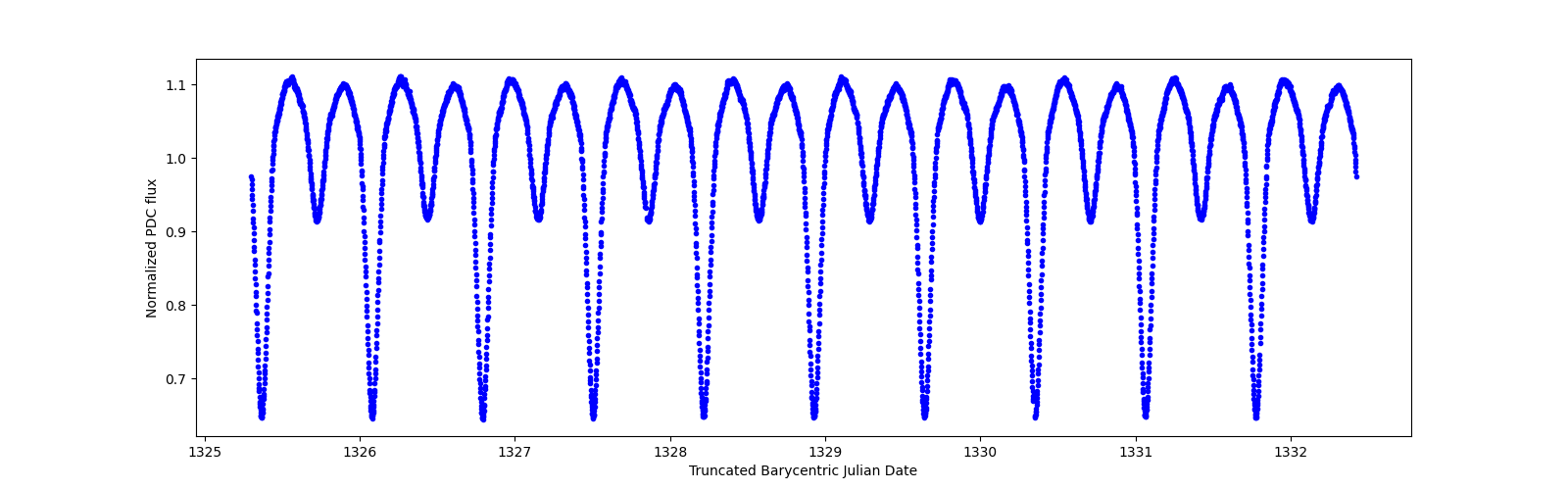 Zoomed-in timeseries plot