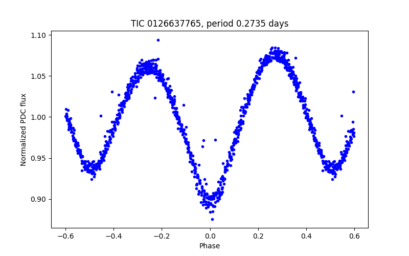 Phase plot