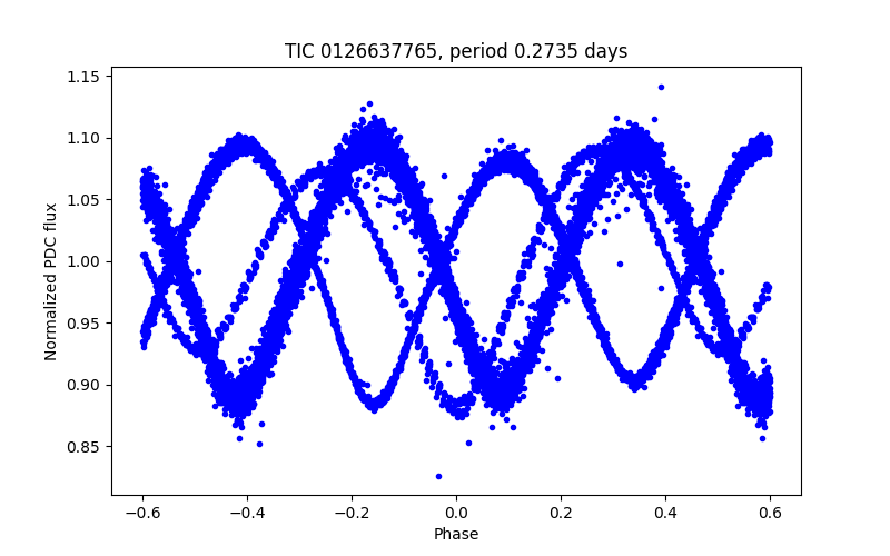 Phase plot