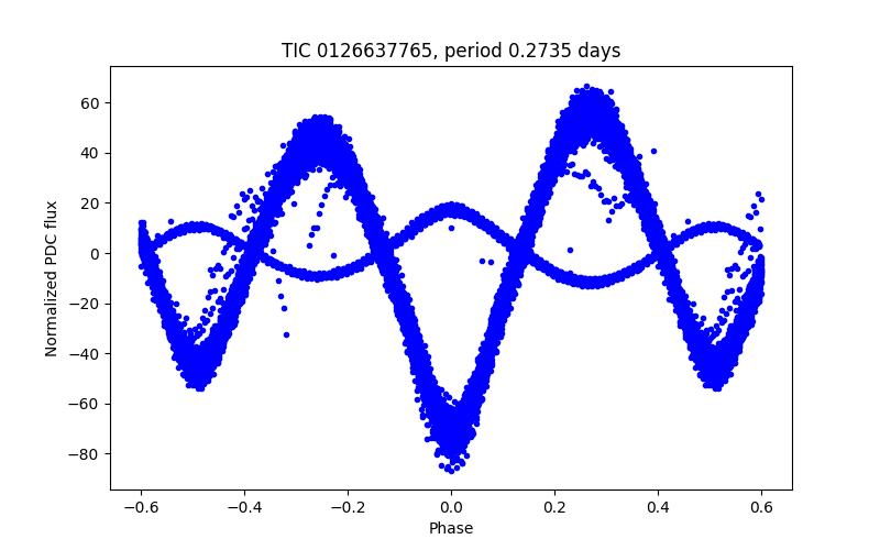 Phase plot