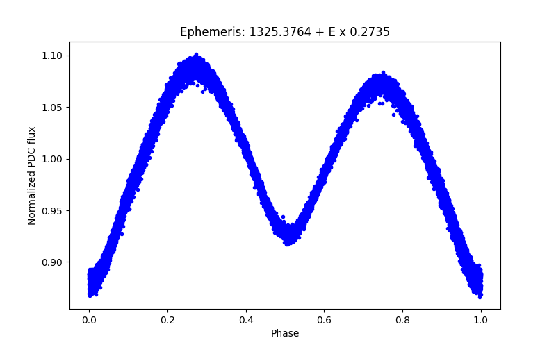 Phase plot