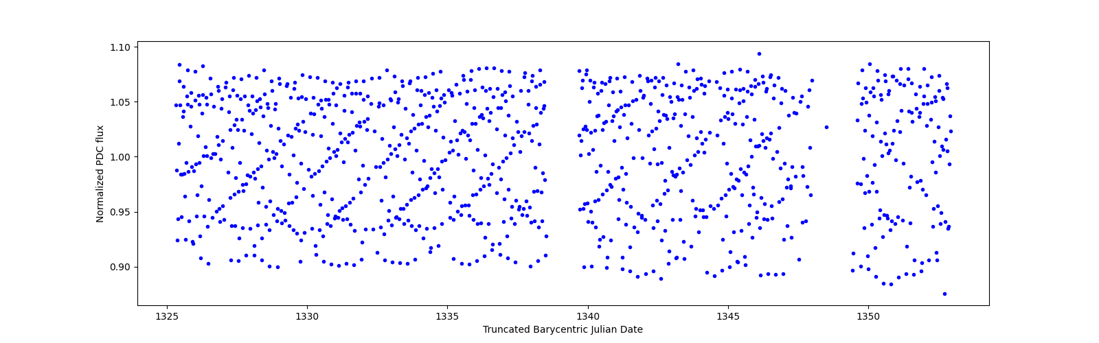 Timeseries plot