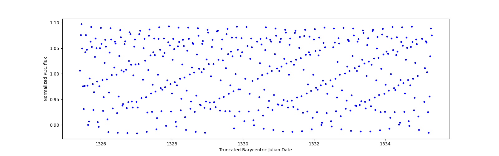 Zoomed-in timeseries plot