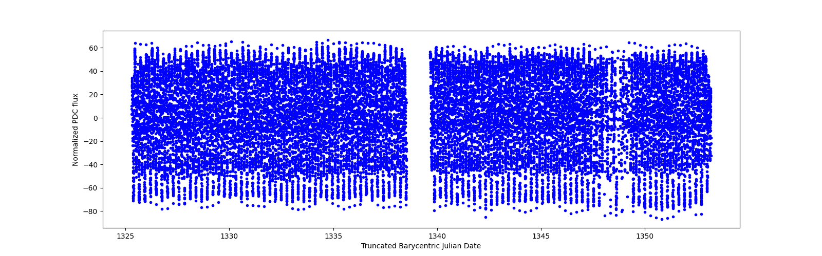 Timeseries plot