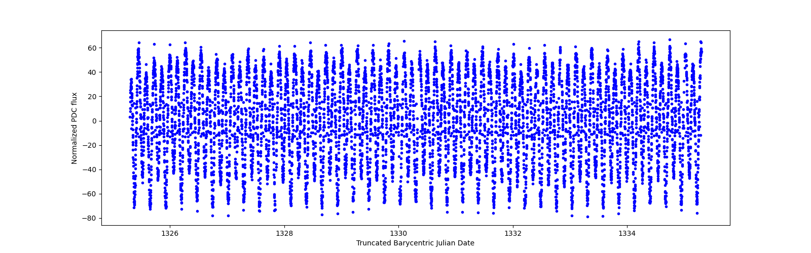 Zoomed-in timeseries plot