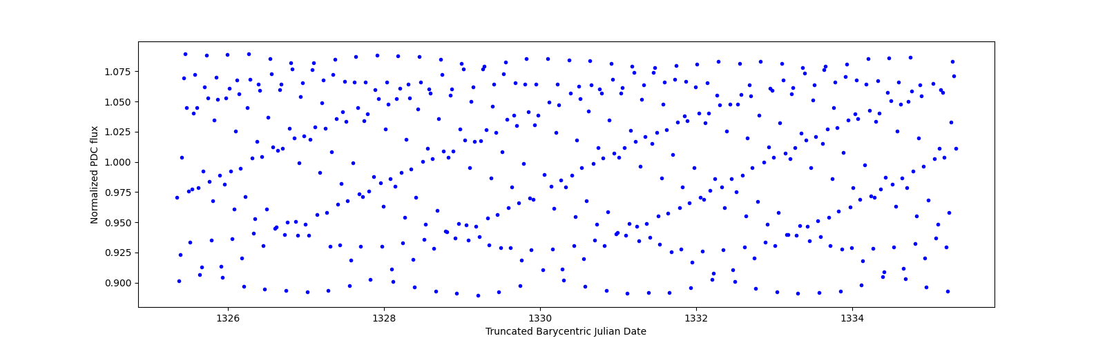 Zoomed-in timeseries plot