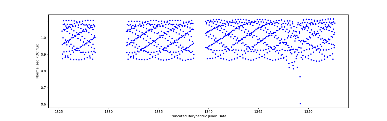 Timeseries plot