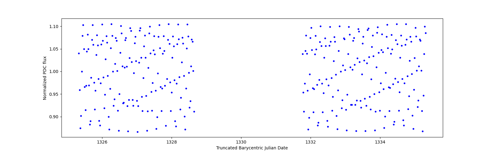 Zoomed-in timeseries plot