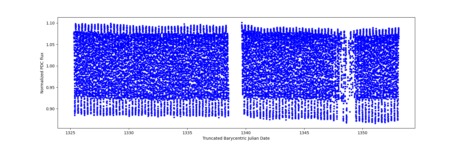 Timeseries plot