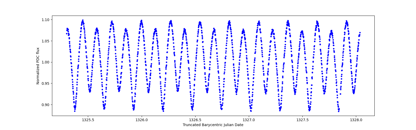 Zoomed-in timeseries plot