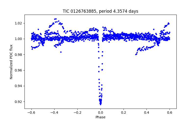 Phase plot