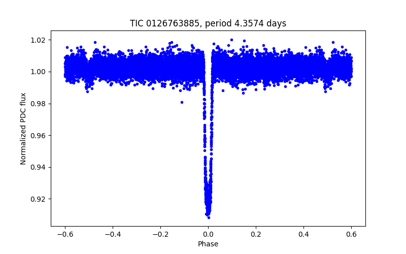 Phase plot