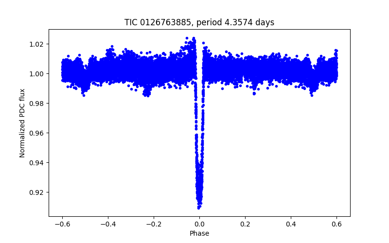 Phase plot