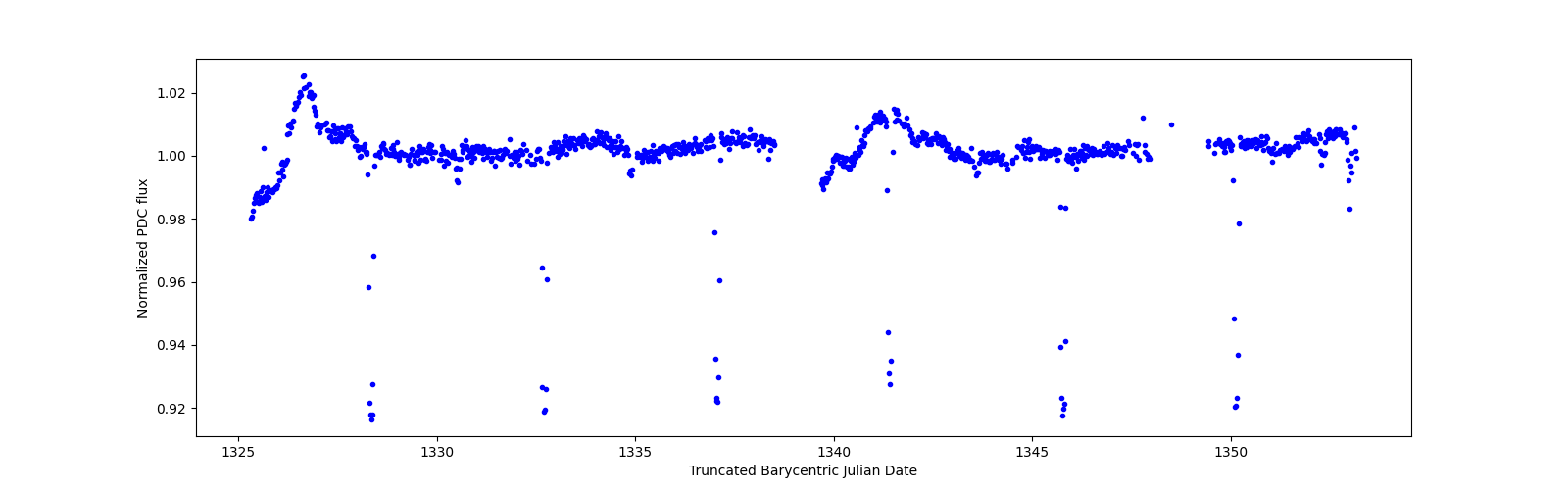 Timeseries plot