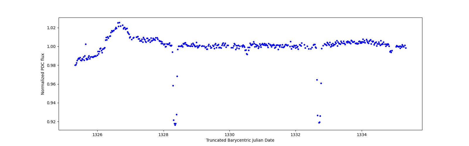 Zoomed-in timeseries plot