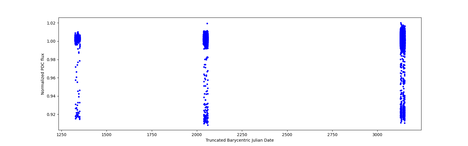 Timeseries plot