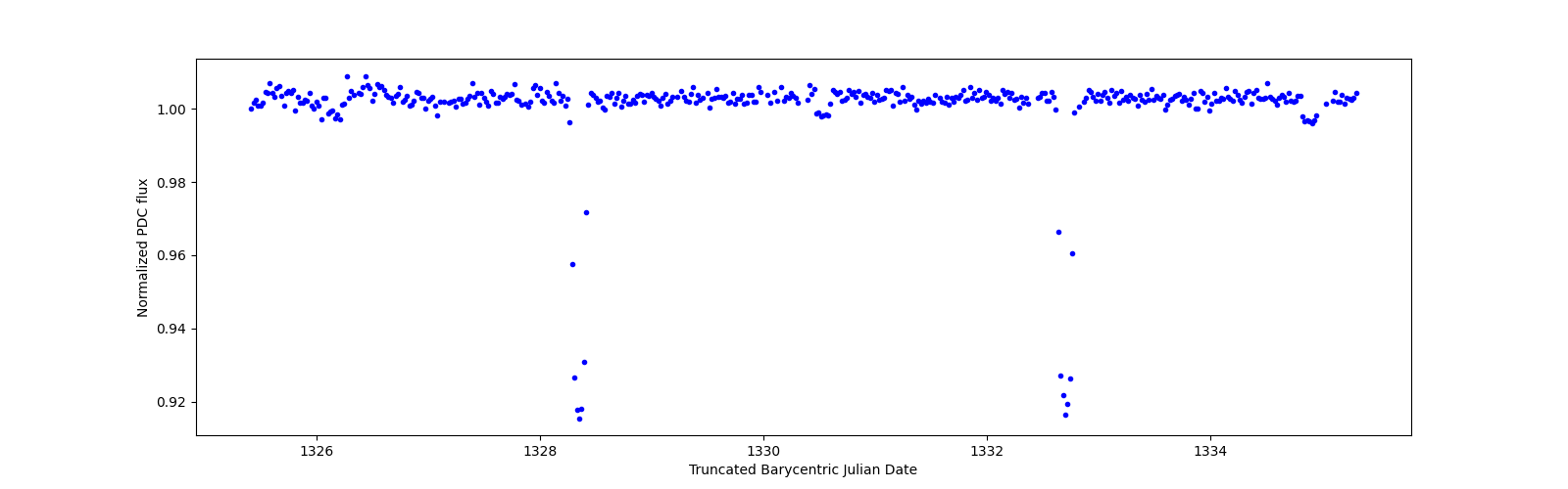 Zoomed-in timeseries plot