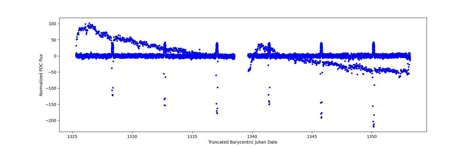 Timeseries plot