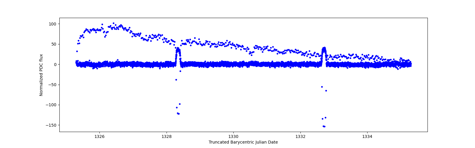 Zoomed-in timeseries plot