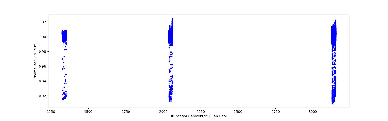 Timeseries plot