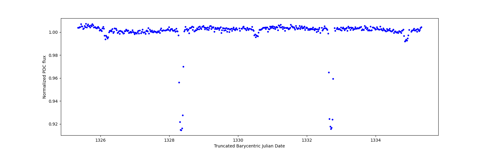 Zoomed-in timeseries plot
