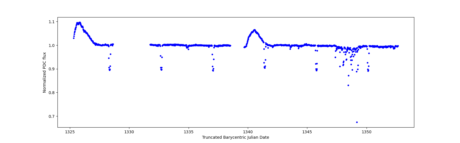 Timeseries plot