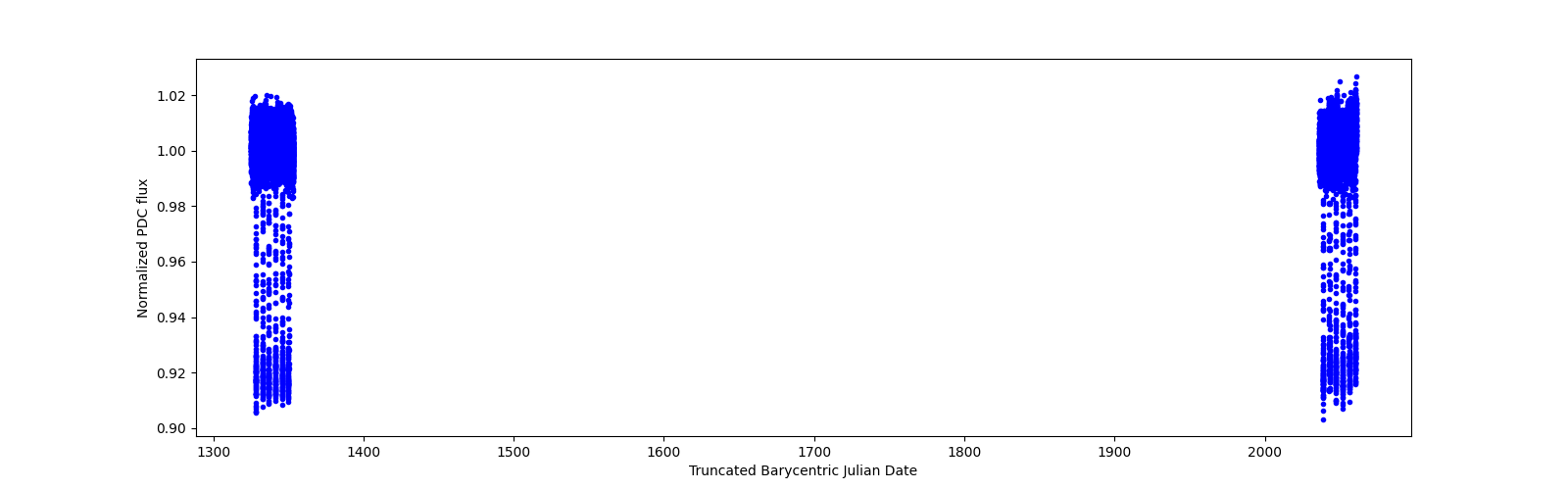 Timeseries plot