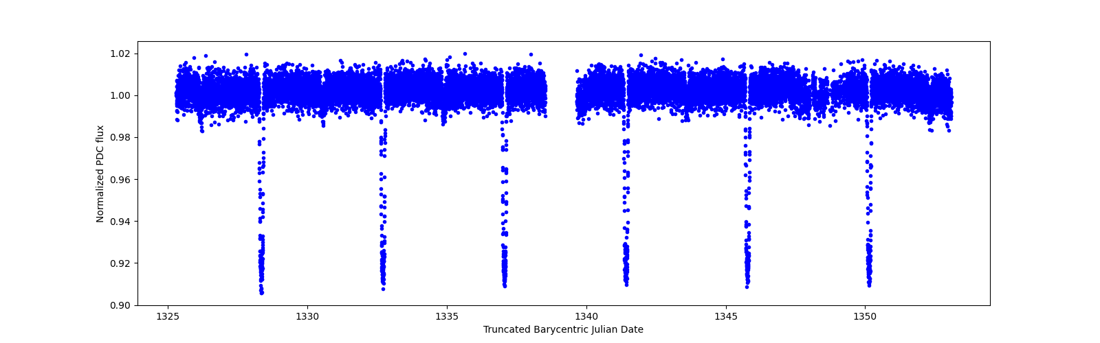 Zoomed-in timeseries plot