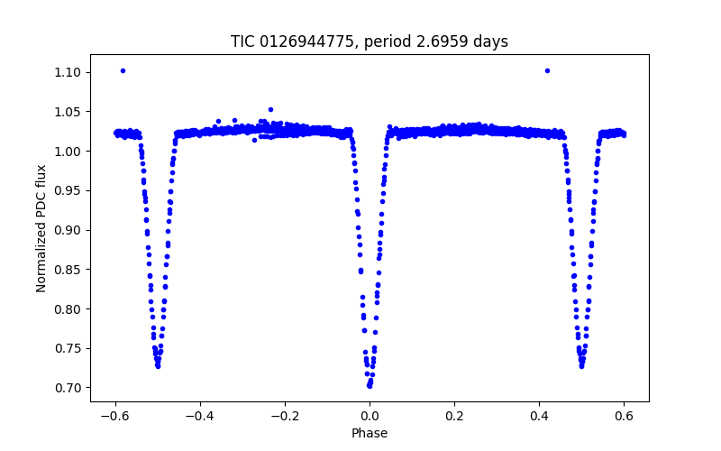 Phase plot