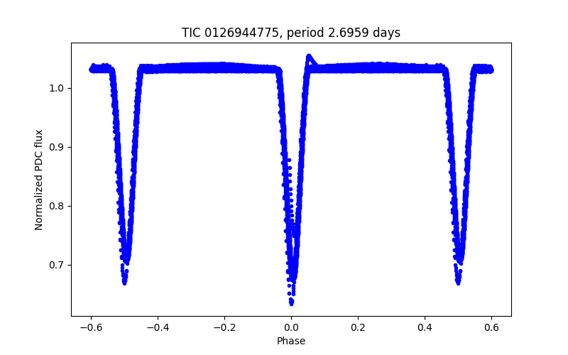 Phase plot
