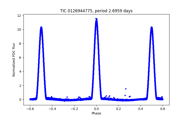 Phase plot