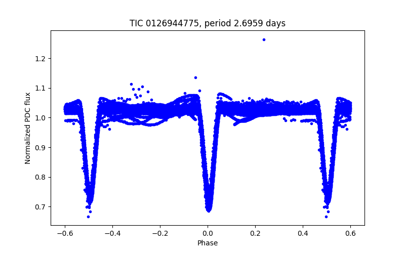 Phase plot