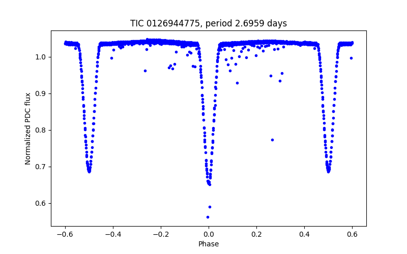 Phase plot