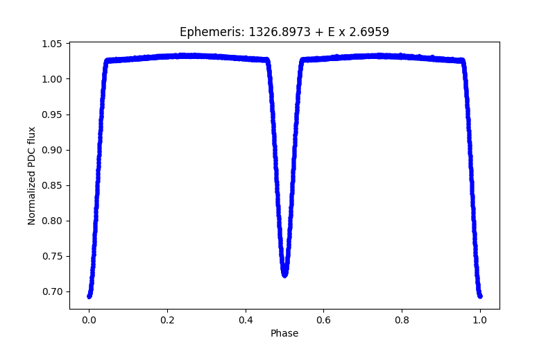 Phase plot