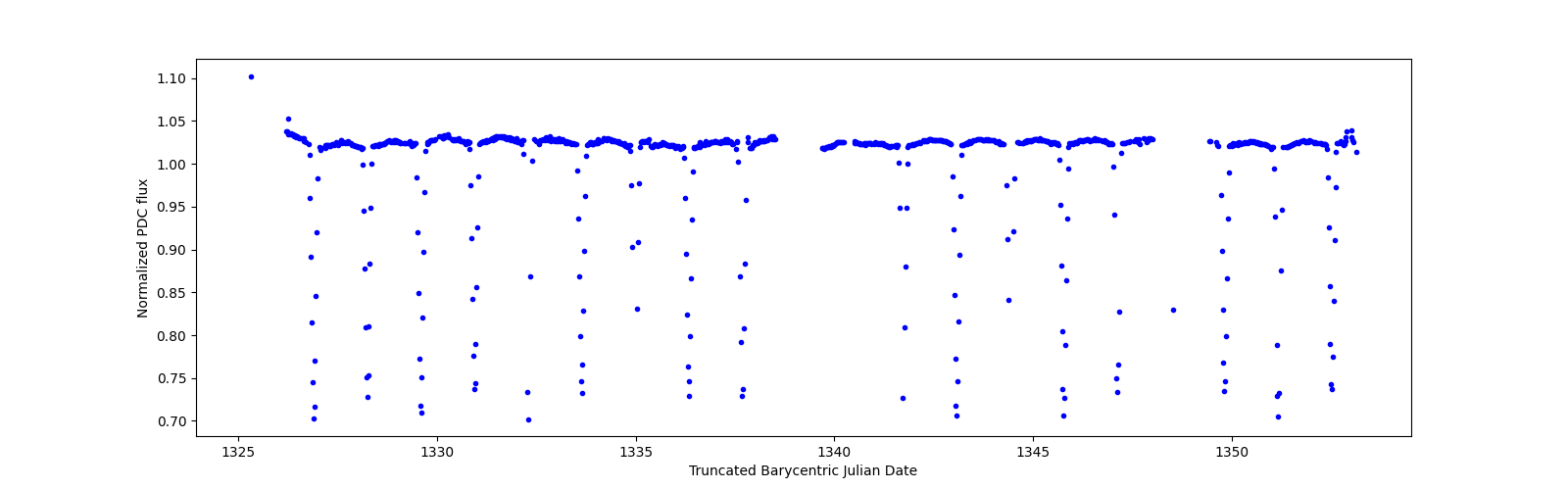 Timeseries plot