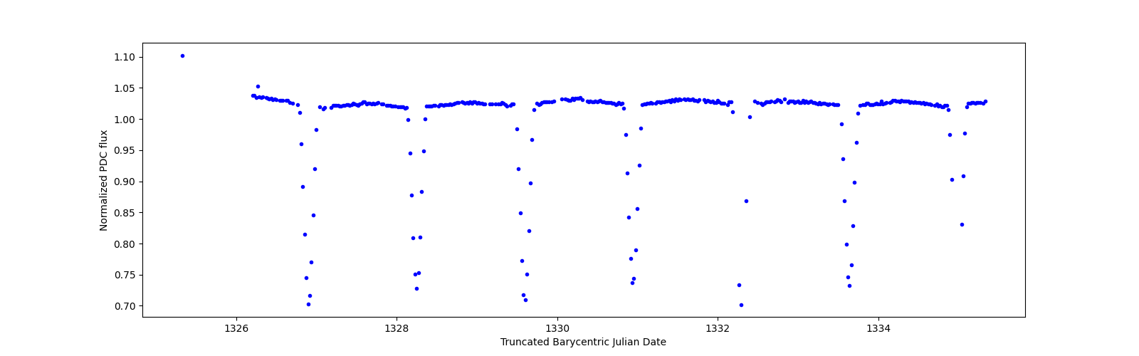 Zoomed-in timeseries plot