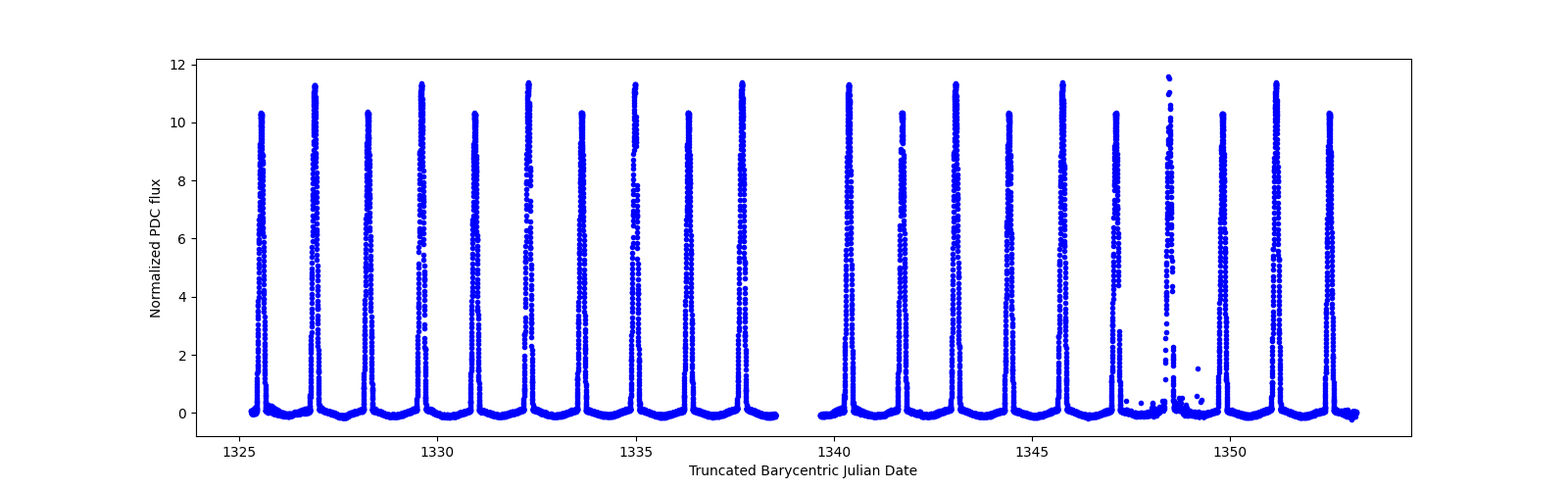 Timeseries plot