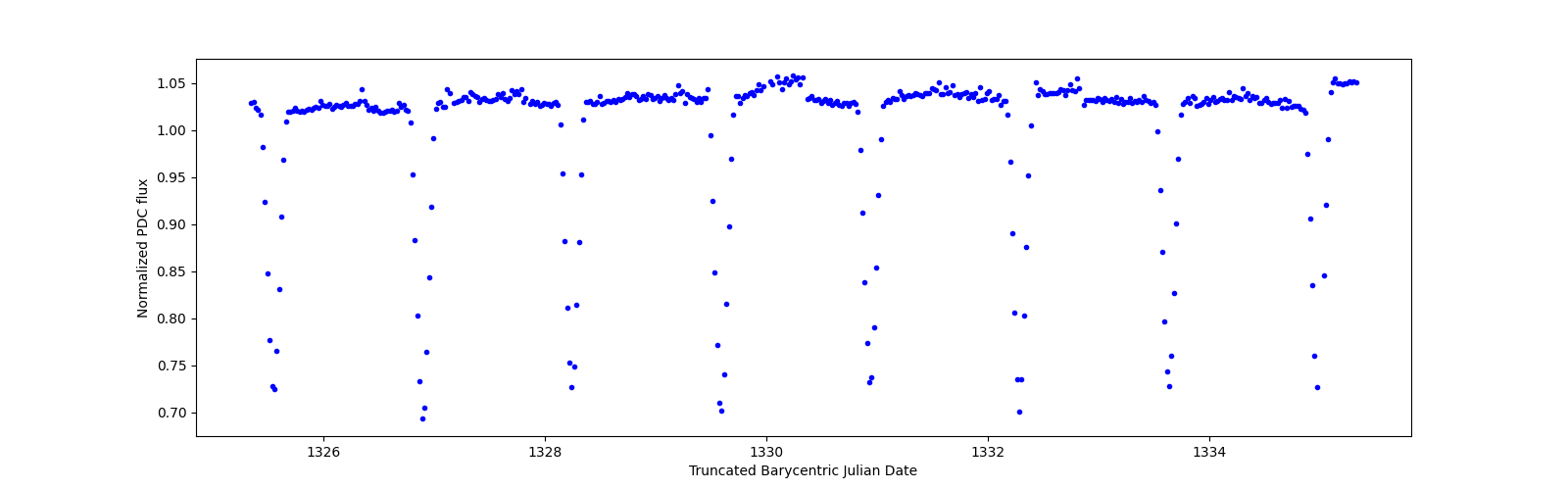 Zoomed-in timeseries plot