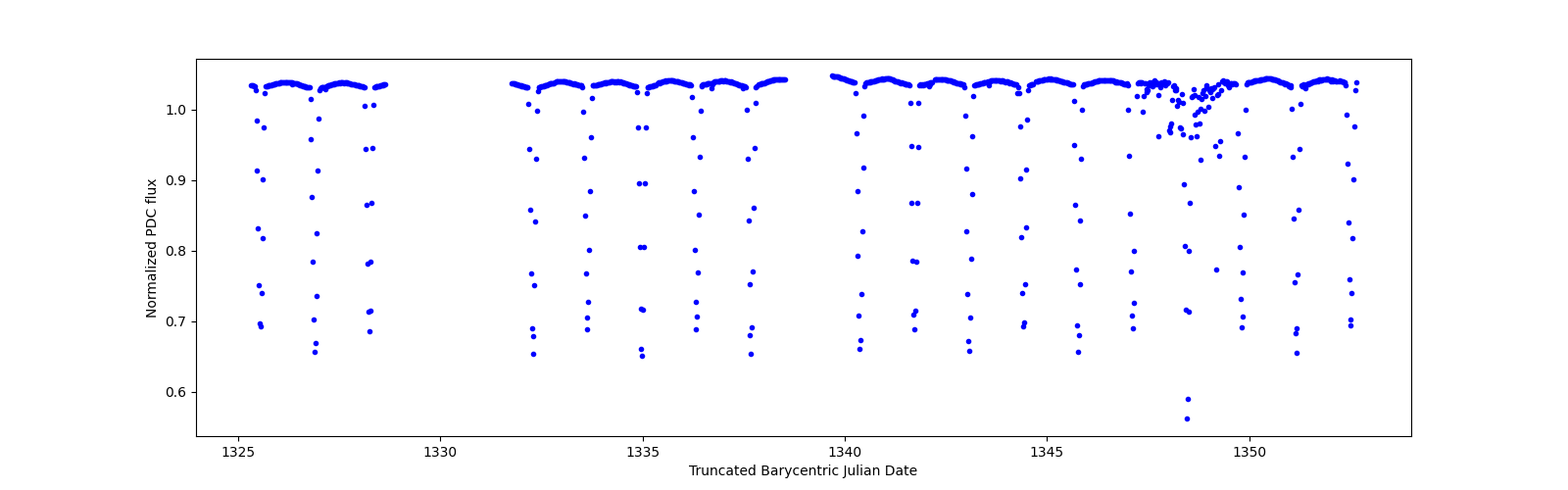 Timeseries plot