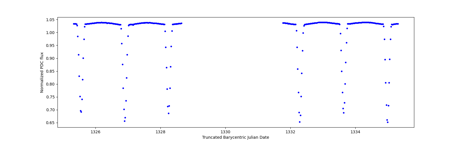 Zoomed-in timeseries plot