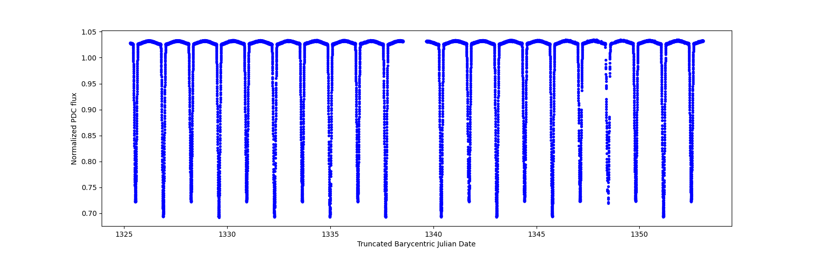 Timeseries plot