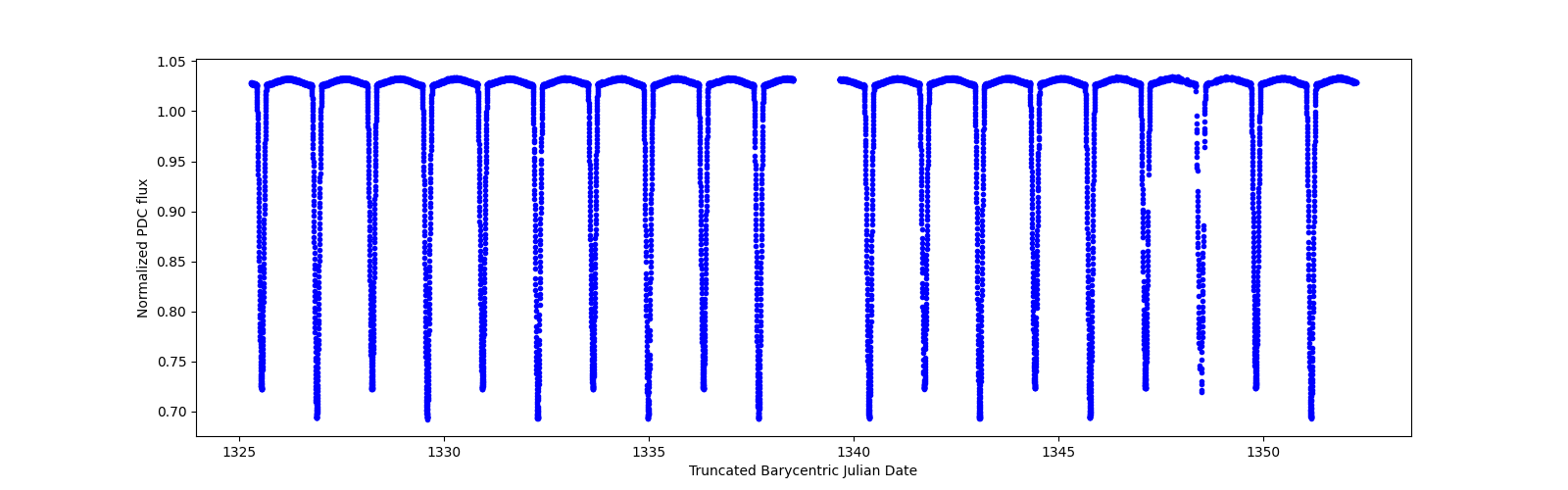 Zoomed-in timeseries plot