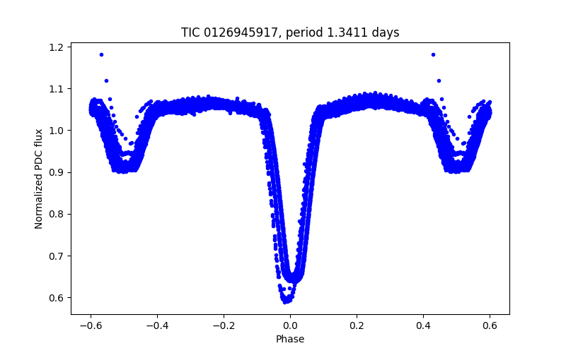 Phase plot